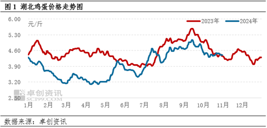 卓创资讯：10月份湖北鸡蛋价格高位调整 11月价格重心或下移