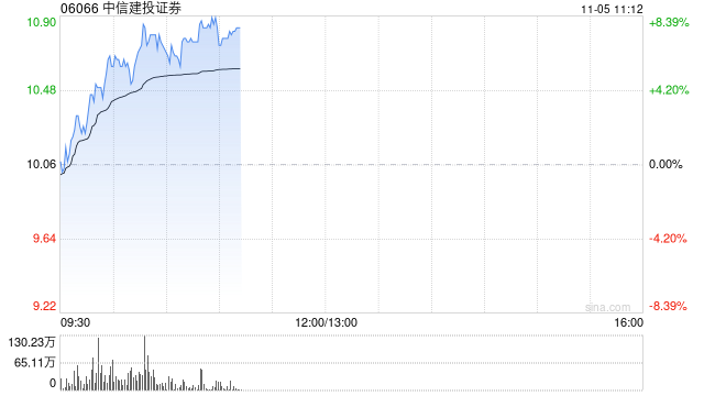 中资券商股早盘继续拉升 中信建投证券及光大证券均涨超7%