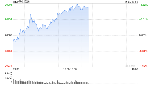 午评：港股恒指涨1.24% 恒生科指涨1.99%半导体、券商股大幅走强