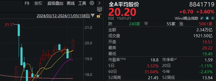 时隔11天，再次超5000家上涨！今天，A股传来3个积极信号