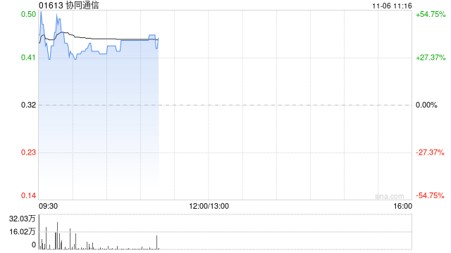 协同通信早盘涨超37% 拟折让约12.5%发行7417.6万股