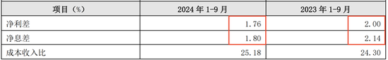 连续六个季度营收净利下滑，不良贷款率1.57%，贵阳银行何时回正轨？