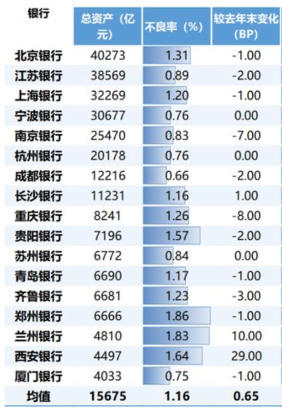 连续六个季度营收净利下滑，不良贷款率1.57%，贵阳银行何时回正轨？