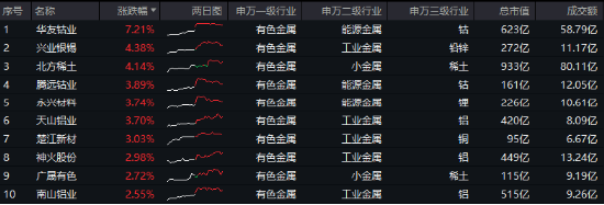 海外大选落地，这只QDII基金暴涨超5%！A股地产直线拉升，国防军工ETF（512810）续刷阶段新高！