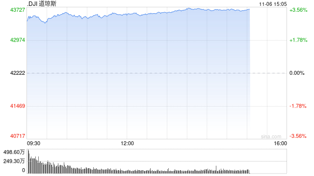早盘：道指飙升1200点 三大股指均创盘中历史新高