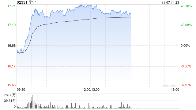 李宁早盘涨逾6% 华泰证券维持“买入”评级