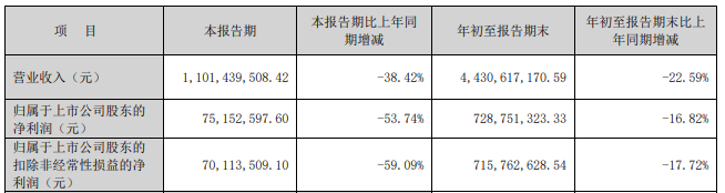 又一券业并购！西部证券拟约38亿收购国融证券逾64%股份