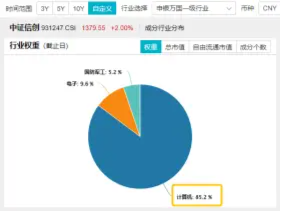 信创冲锋，硬科技崛起！信创ETF基金（562030）斩获五连阳，国防军工多股新高！盘后，六万亿政策重磅公布！