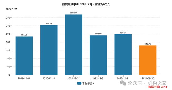 招商证券业绩承压：资管业务连降四年、流动性覆盖率行业末流！