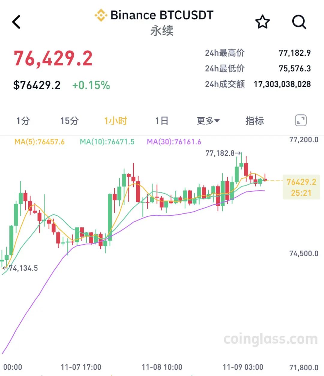 两个月大涨40%！比特币，刷新历史新高！近9万人爆仓