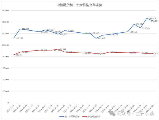 期指空单从中信慢慢转移？中信期货空单8.55万手，已经较10月24日左右的空单大幅减少