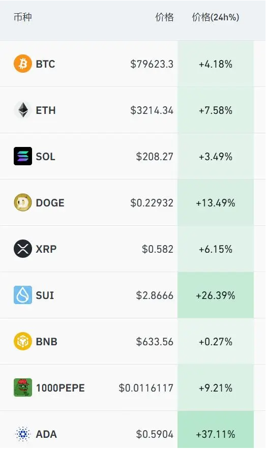 突破79000美元！比特币再创历史新高！狗狗币大涨超13%