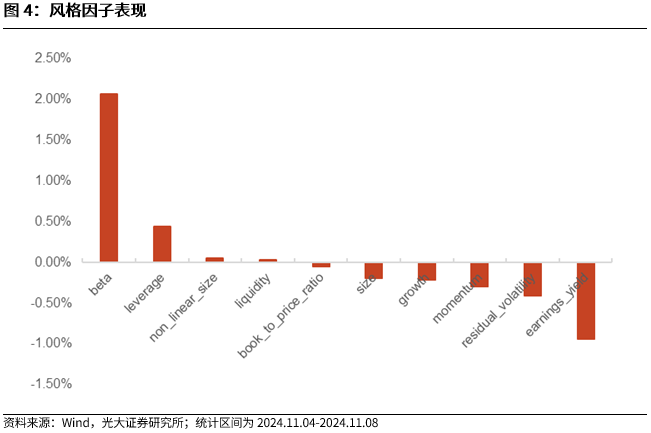 【光大金工】机构调研选股策略超额收益显著——量化组合跟踪周报20241109