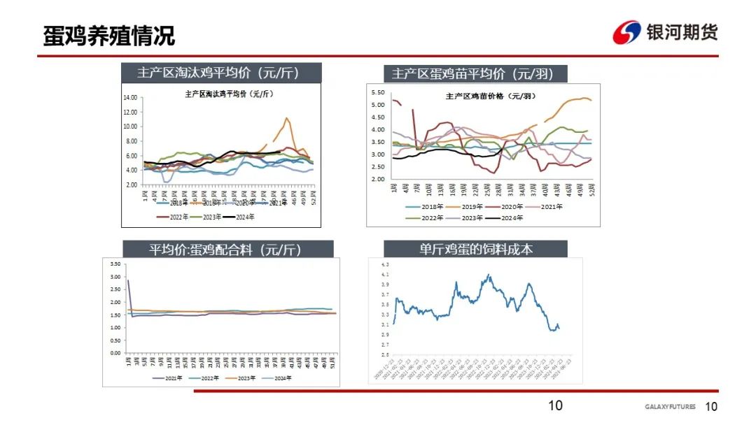 【鸡蛋周报】蛋价回落后企稳 下游拿货偏谨慎