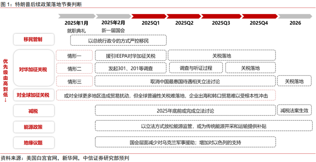 从内阁提名到“百日新政”，特朗普政策将如何推进