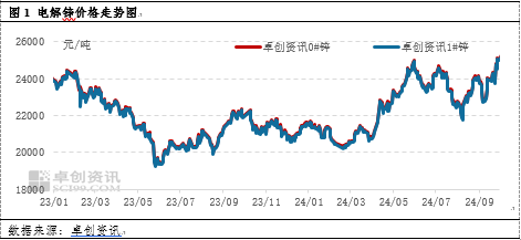 卓创资讯：10月锌价格高位震荡 11月何去何从？