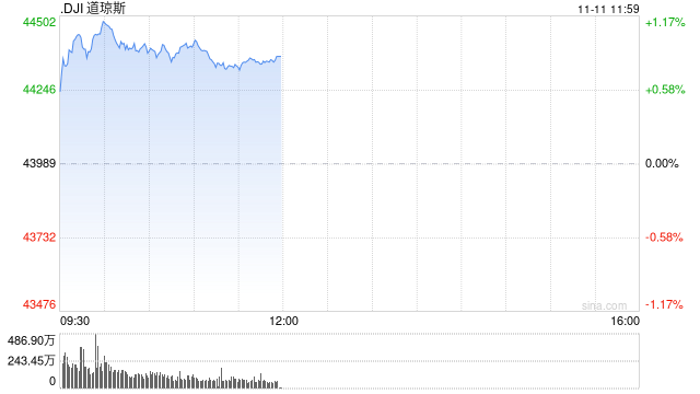 早盘：道指涨逾400点创新高 纳指小幅下跌