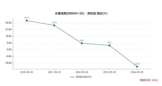 长春高新三季报“变脸”：生长激素市场增长放缓，多领域子公司业绩承压